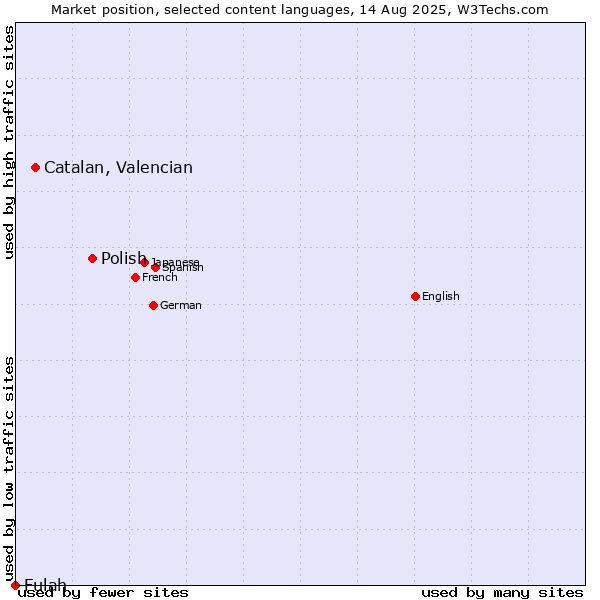 Market position of Polish vs. Catalan, Valencian vs. Fulah