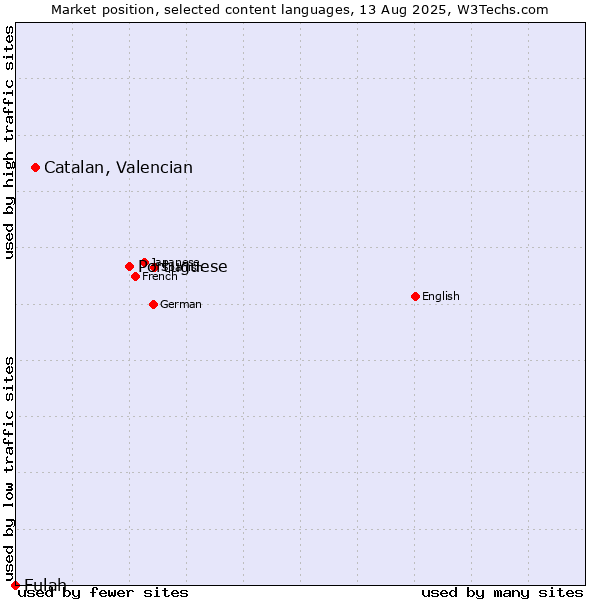 Market position of Portuguese vs. Catalan, Valencian vs. Fulah