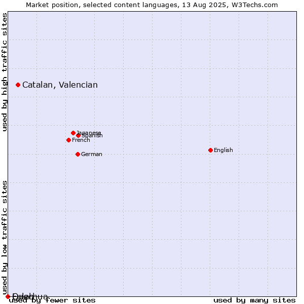 Market position of Catalan, Valencian vs. Quechua vs. Fulah