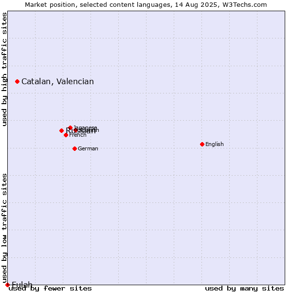 Market position of Russian vs. Catalan, Valencian vs. Fulah