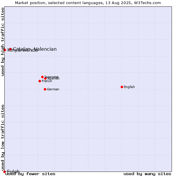 Market position of Catalan, Valencian vs. Kinyarwanda vs. Fulah