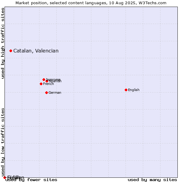 Market position of Catalan, Valencian vs. Sicilian vs. Fulah