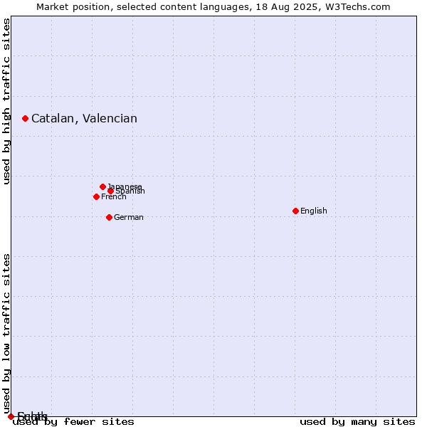 Market position of Catalan, Valencian vs. Fulah vs. Scots