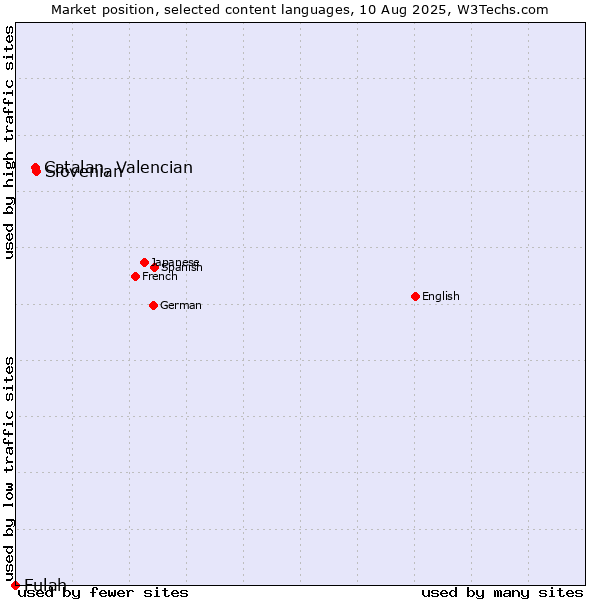 Market position of Slovenian vs. Catalan, Valencian vs. Fulah