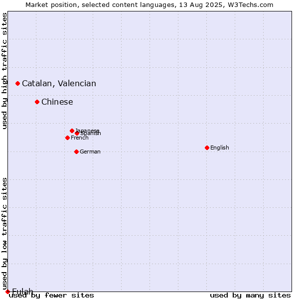 Market position of Chinese vs. Catalan, Valencian vs. Fulah