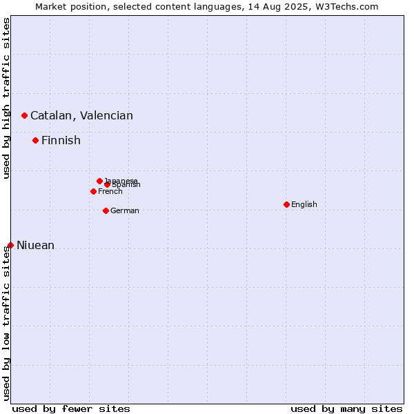 Market position of Finnish vs. Catalan, Valencian vs. Niuean