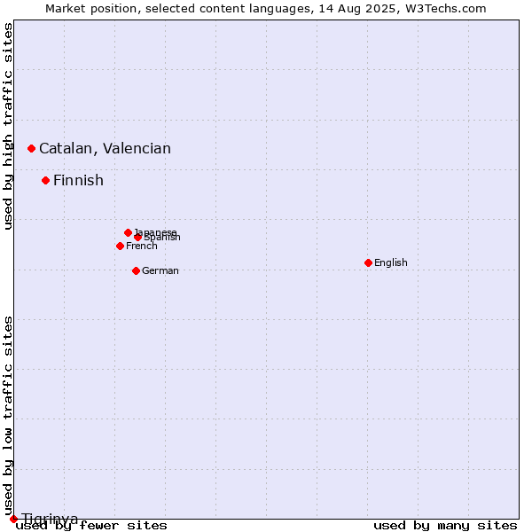 Market position of Finnish vs. Catalan, Valencian vs. Tigrinya
