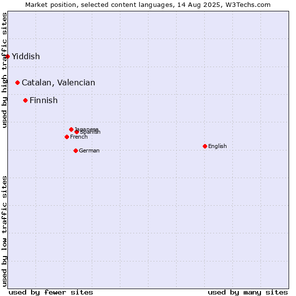 Market position of Finnish vs. Catalan, Valencian vs. Yiddish