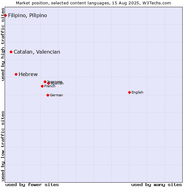 Market position of Hebrew vs. Catalan, Valencian vs. Filipino, Pilipino