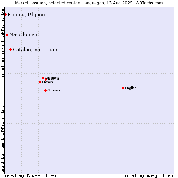 Market position of Catalan, Valencian vs. Macedonian vs. Filipino, Pilipino