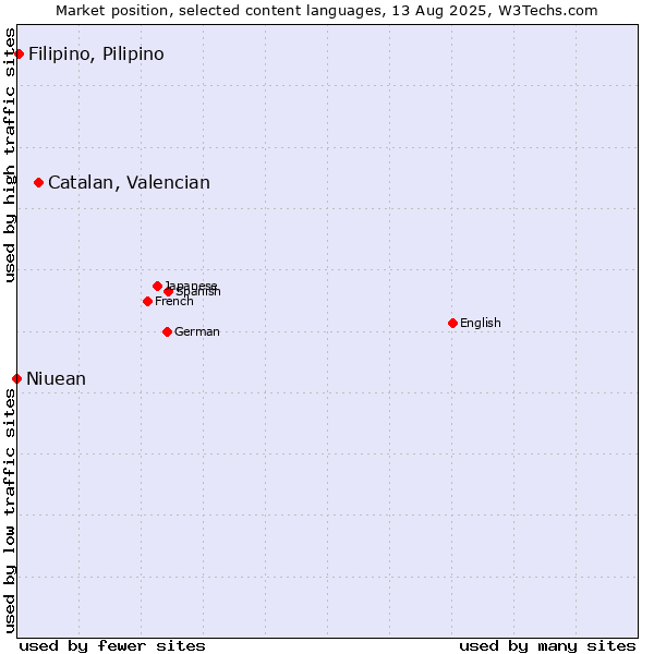 Market position of Catalan, Valencian vs. Filipino, Pilipino vs. Niuean