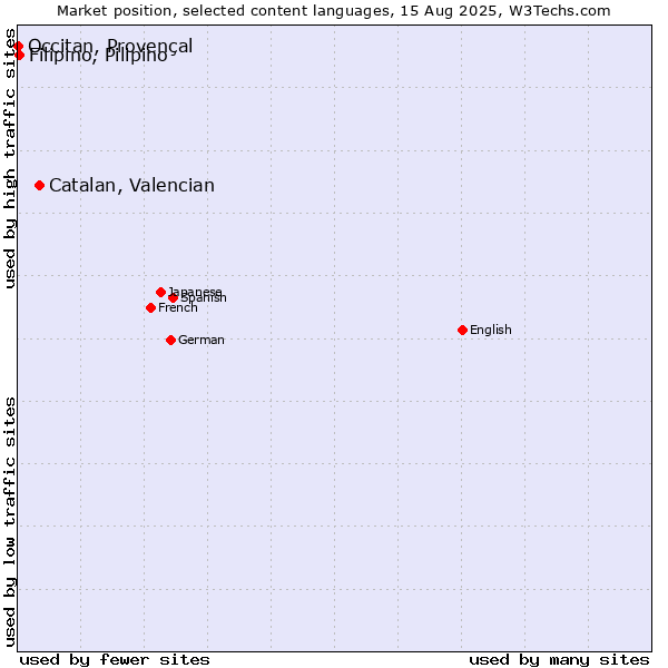 Market position of Catalan, Valencian vs. Filipino, Pilipino vs. Occitan, Provençal