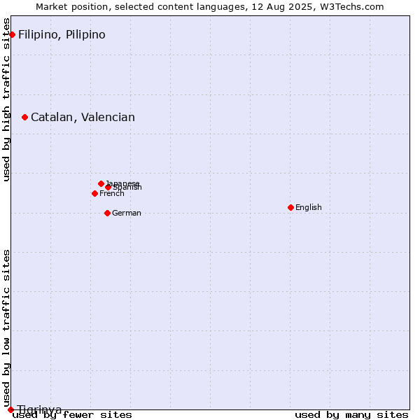 Market position of Catalan, Valencian vs. Filipino, Pilipino vs. Tigrinya