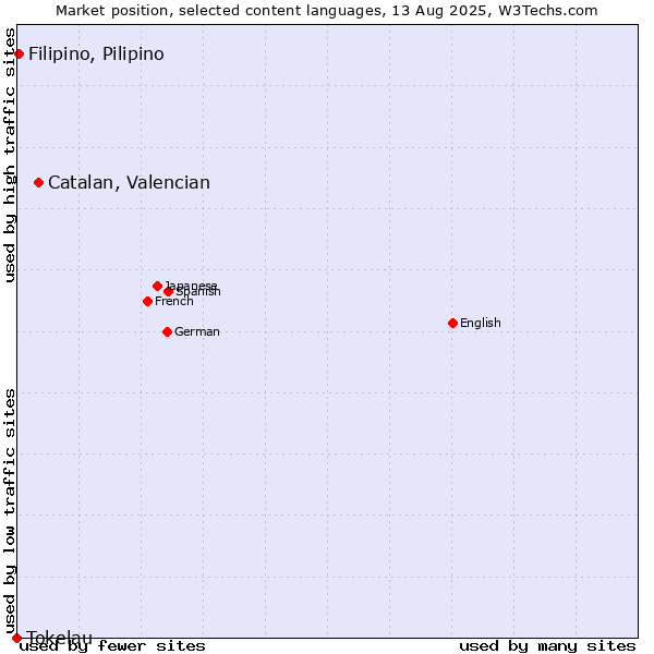 Market position of Catalan, Valencian vs. Filipino, Pilipino vs. Tokelau