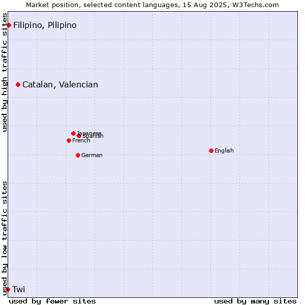 Market position of Catalan, Valencian vs. Filipino, Pilipino vs. Twi