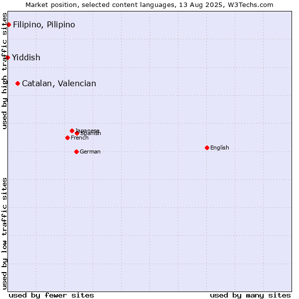 Market position of Catalan, Valencian vs. Filipino, Pilipino vs. Yiddish