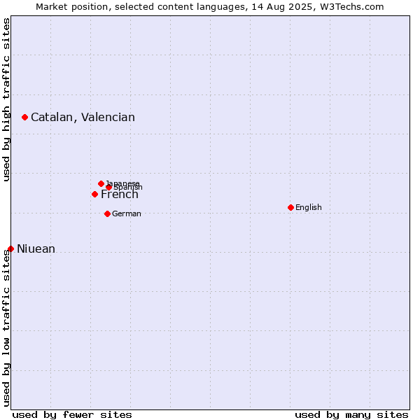 Market position of French vs. Catalan, Valencian vs. Niuean