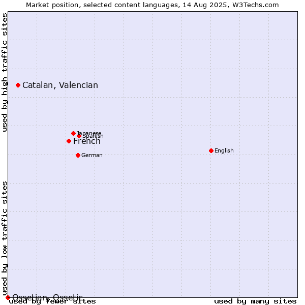 Market position of French vs. Catalan, Valencian vs. Ossetian, Ossetic