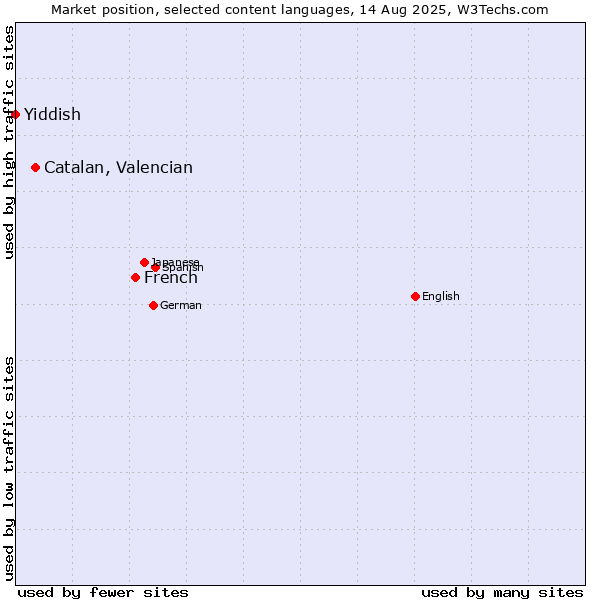Market position of French vs. Catalan, Valencian vs. Yiddish