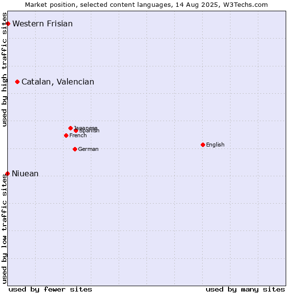 Market position of Catalan, Valencian vs. Western Frisian vs. Niuean