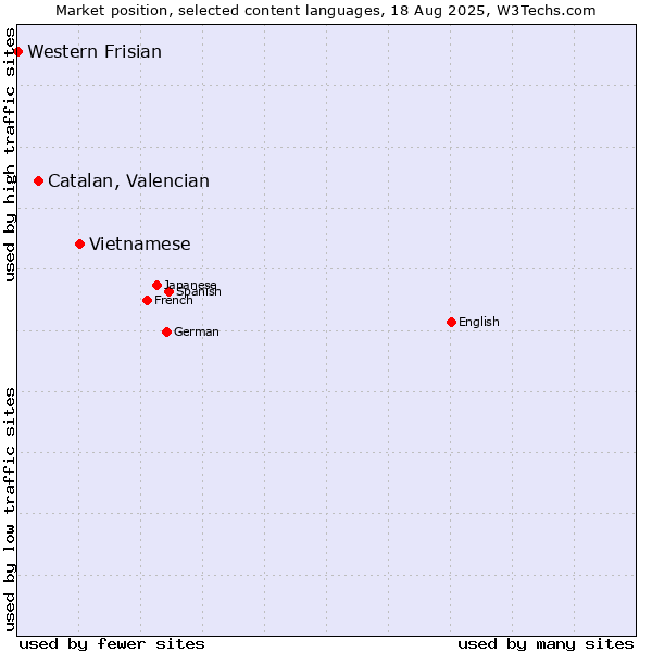 Market position of Vietnamese vs. Catalan, Valencian vs. Western Frisian