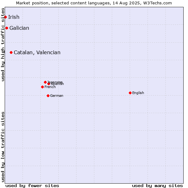 Market position of Catalan, Valencian vs. Galician vs. Irish