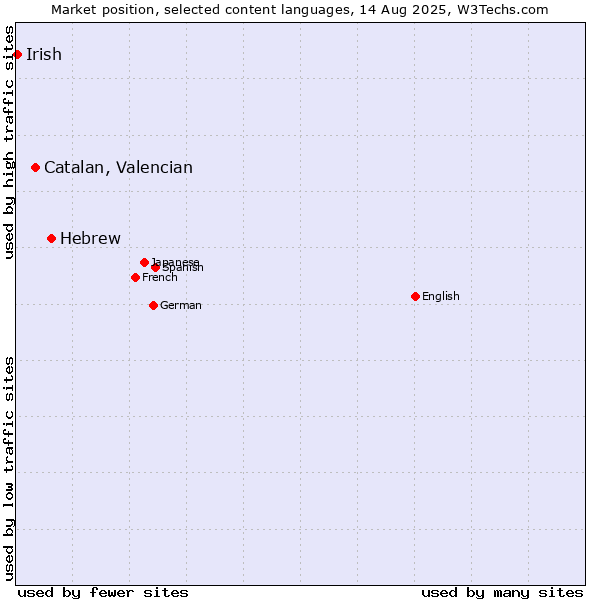Market position of Hebrew vs. Catalan, Valencian vs. Irish