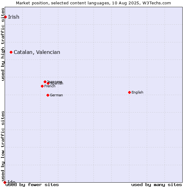 Market position of Catalan, Valencian vs. Irish vs. Ido
