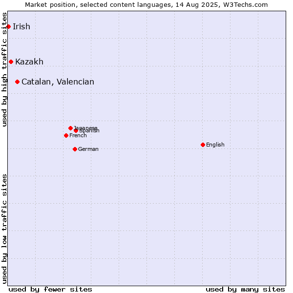 Market position of Catalan, Valencian vs. Kazakh vs. Irish