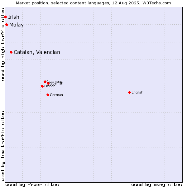 Market position of Catalan, Valencian vs. Malay vs. Irish