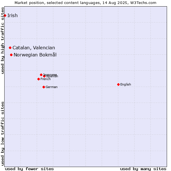 Market position of Norwegian Bokmål vs. Catalan, Valencian vs. Irish