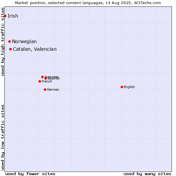Market position of Catalan, Valencian vs. Norwegian vs. Irish