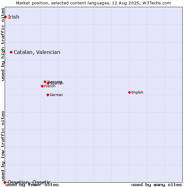 Market position of Catalan, Valencian vs. Irish vs. Ossetian, Ossetic