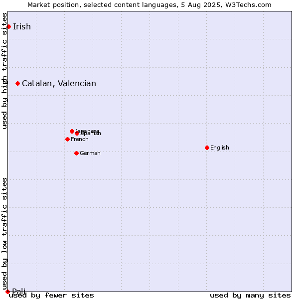 Market position of Catalan, Valencian vs. Irish vs. Pali