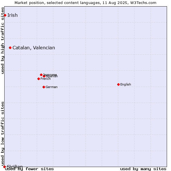 Market position of Catalan, Valencian vs. Irish vs. Sicilian