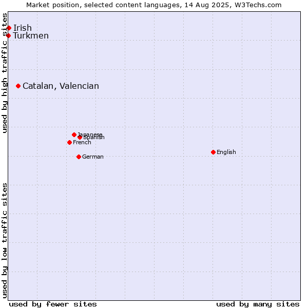 Market position of Catalan, Valencian vs. Irish vs. Turkmen