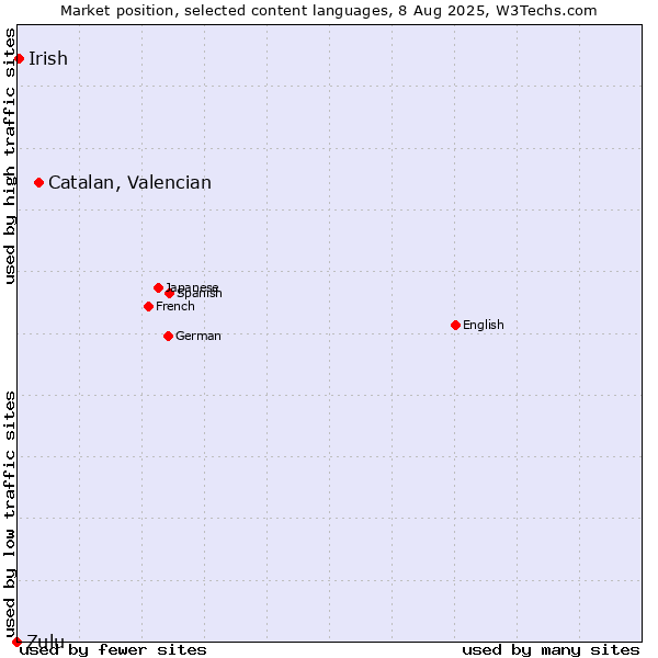 Market position of Catalan, Valencian vs. Irish vs. Zulu