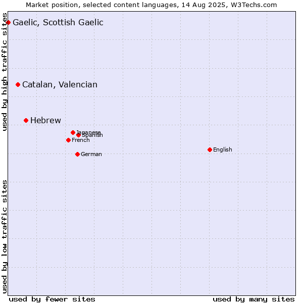 Market position of Hebrew vs. Catalan, Valencian vs. Gaelic, Scottish Gaelic