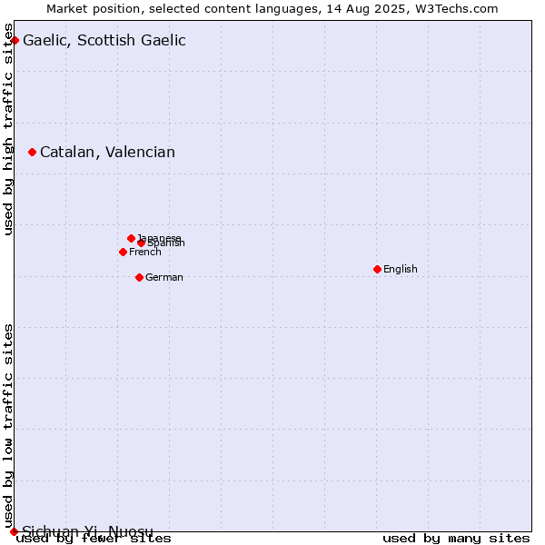 Market position of Catalan, Valencian vs. Gaelic, Scottish Gaelic vs. Sichuan Yi, Nuosu