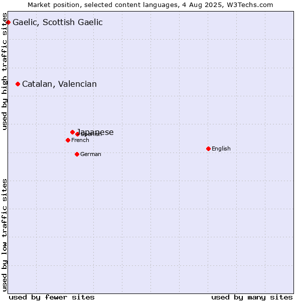 Market position of Japanese vs. Catalan, Valencian vs. Gaelic, Scottish Gaelic