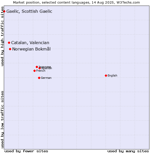 Market position of Norwegian Bokmål vs. Catalan, Valencian vs. Gaelic, Scottish Gaelic