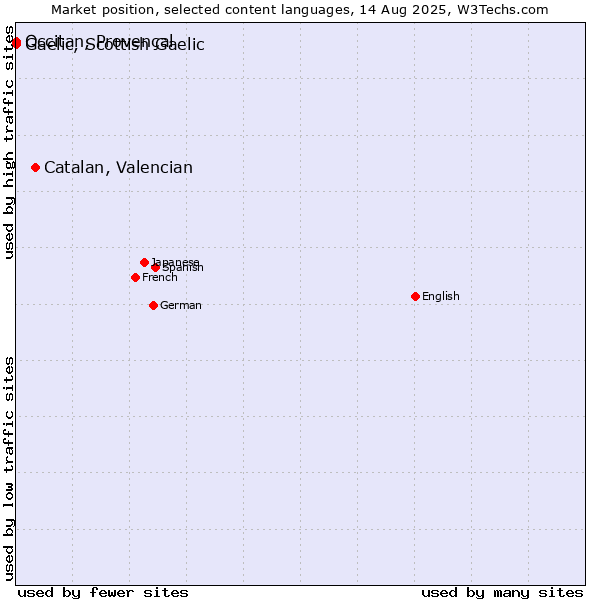 Market position of Catalan, Valencian vs. Occitan, Provençal vs. Gaelic, Scottish Gaelic
