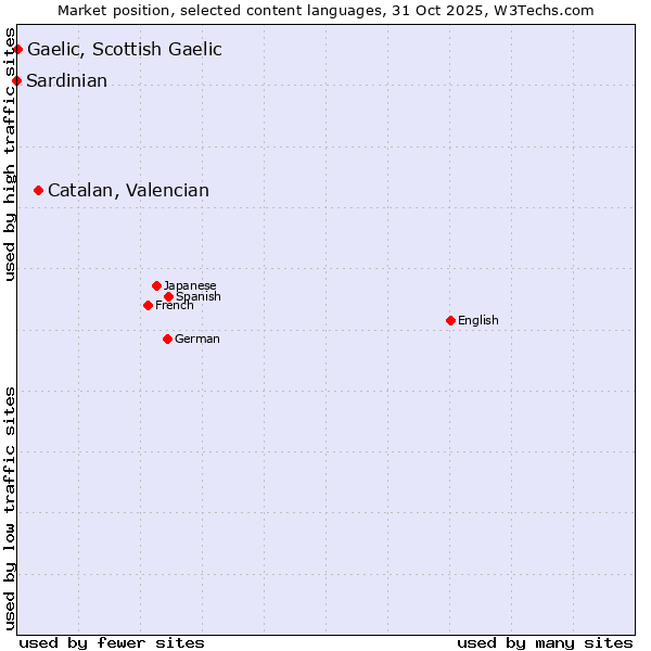 Market position of Catalan, Valencian vs. Gaelic, Scottish Gaelic vs. Sardinian