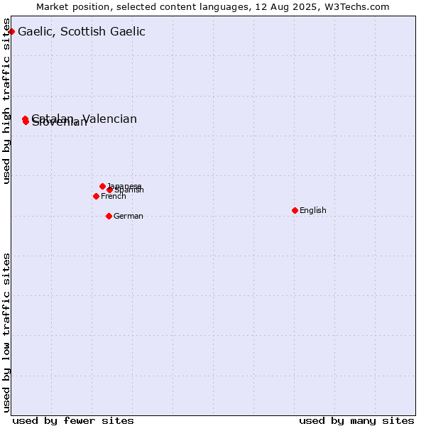 Market position of Slovenian vs. Catalan, Valencian vs. Gaelic, Scottish Gaelic