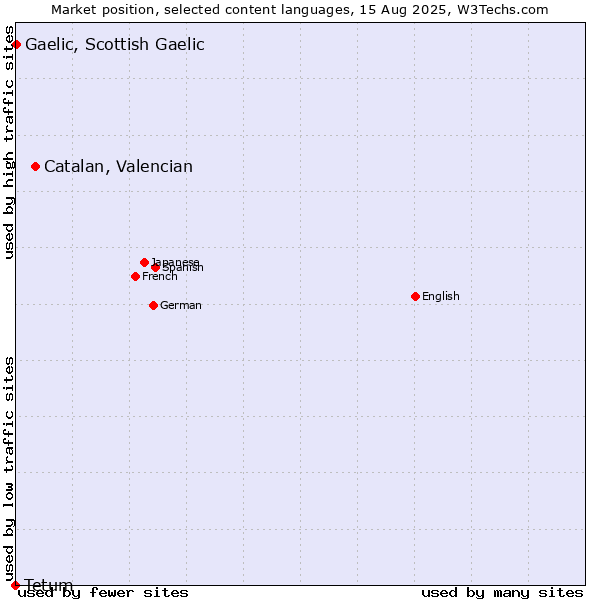 Market position of Catalan, Valencian vs. Gaelic, Scottish Gaelic vs. Tetum