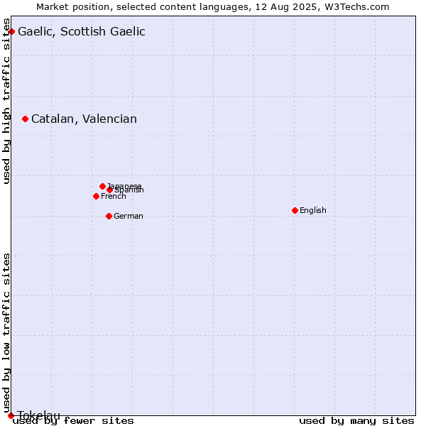 Market position of Catalan, Valencian vs. Gaelic, Scottish Gaelic vs. Tokelau