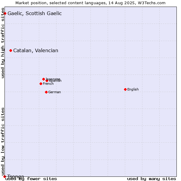 Market position of Catalan, Valencian vs. Gaelic, Scottish Gaelic vs. Tsonga