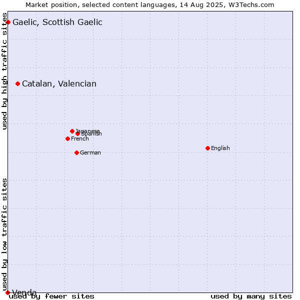 Market position of Catalan, Valencian vs. Gaelic, Scottish Gaelic vs. Venda