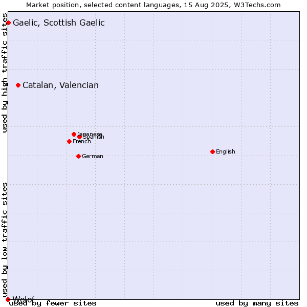Market position of Catalan, Valencian vs. Gaelic, Scottish Gaelic vs. Wolof