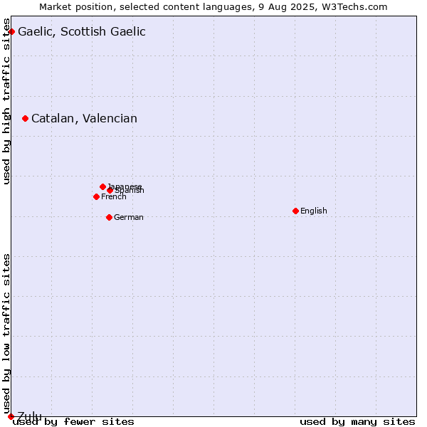 Market position of Catalan, Valencian vs. Gaelic, Scottish Gaelic vs. Zulu